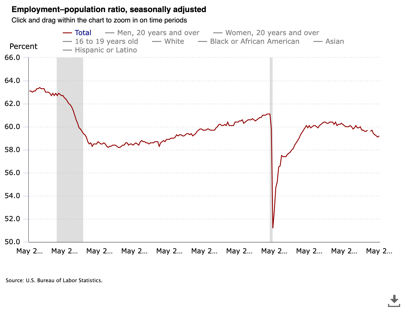 BLS employment to population ratio