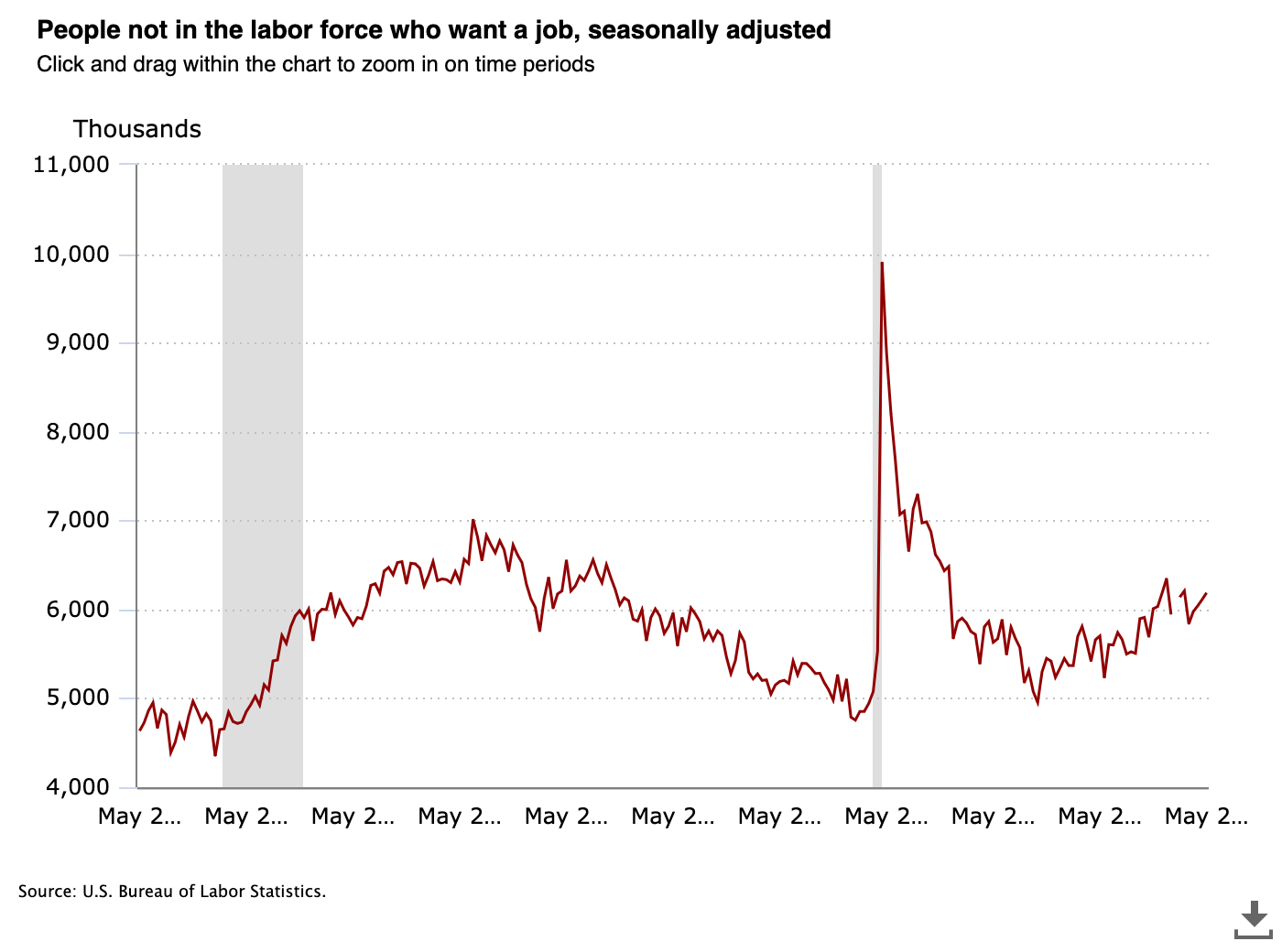 BLS people not in the labor market