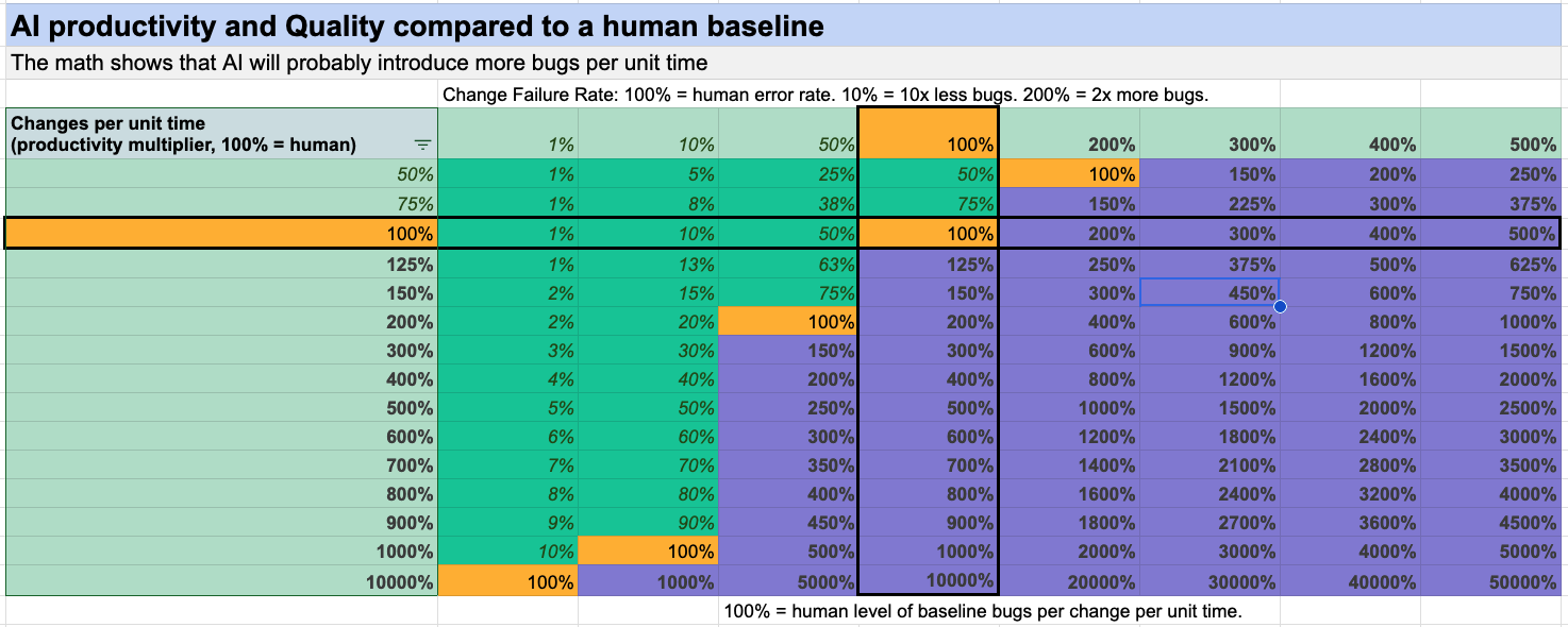 We get more defects if AI is better and faster